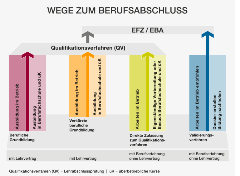 Alternative Wege zum Berufsabschluss